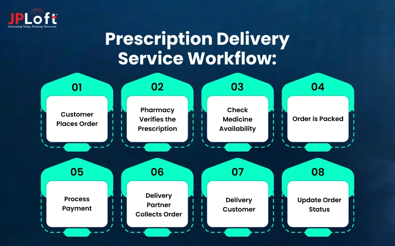 Prescription Delivery Service Workflow